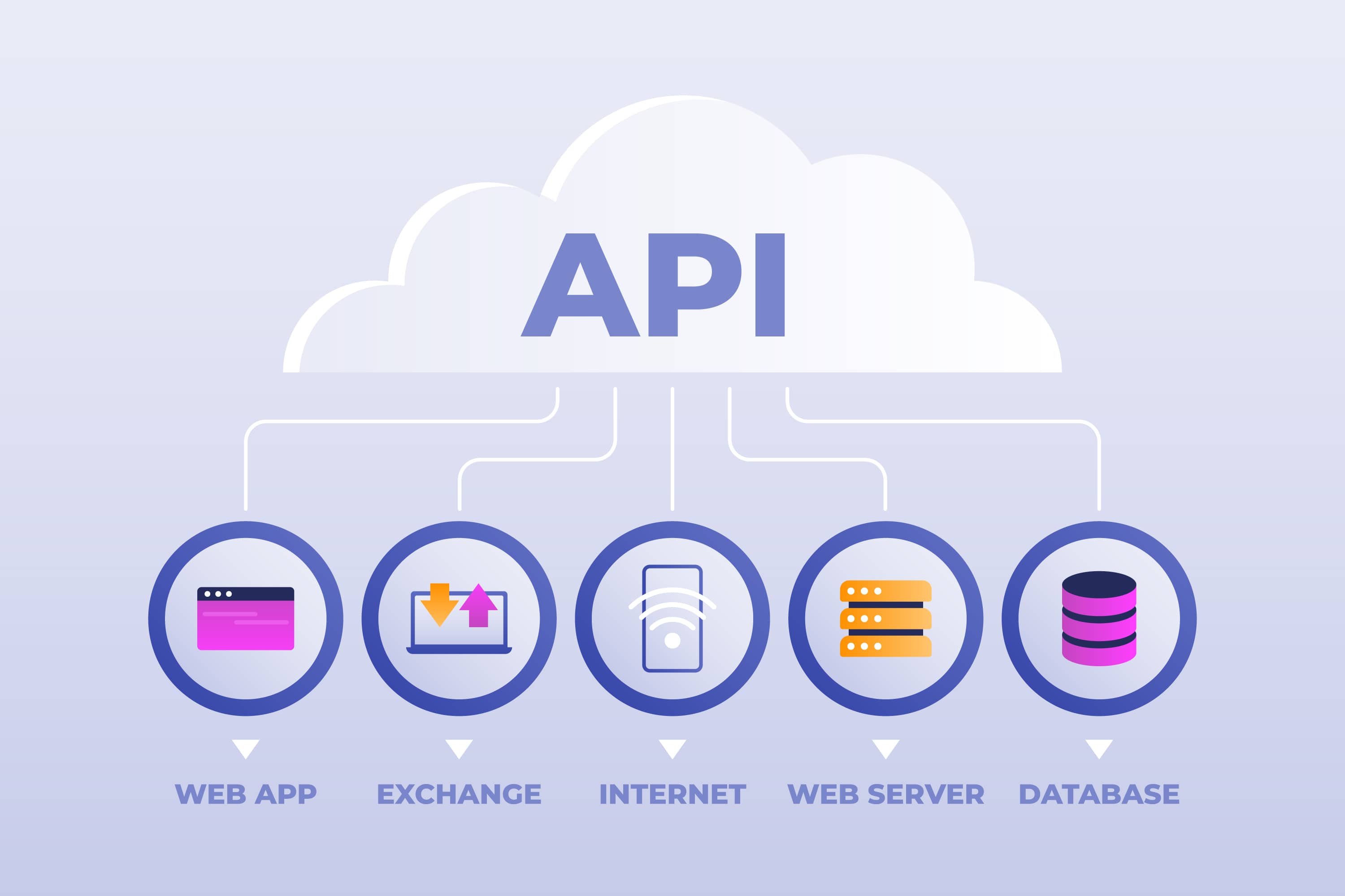 API Integrations